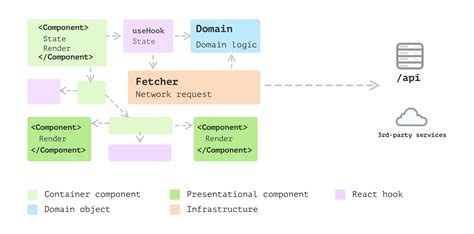 ReactJS Components javatpoint
