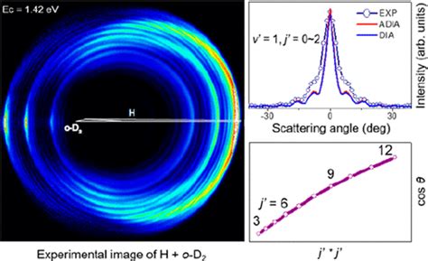 Reaction Product Imaging: The H + D2 Reaction Science