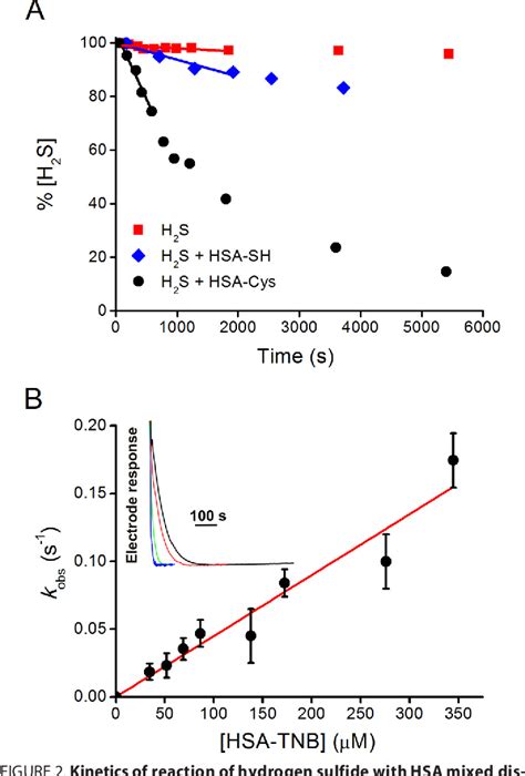 Reaction of Hydrogen Sulfide with Disulfide and Sulfenic Acid to …