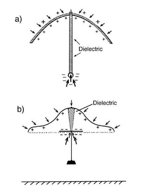 Reactionless propulsion drive.  The applied voltage difference creates...