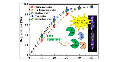 Reactive Nitrogen Species Generated by Gas–Liquid Dielectric …