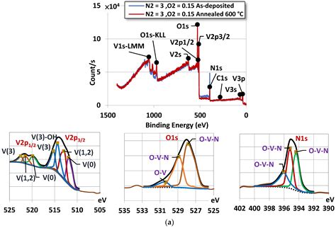 Reactive Sputtering of Vanadium Nitride Thin Films as