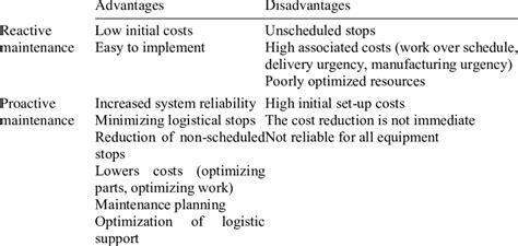 Reactive and proactive maintenance advantages and …