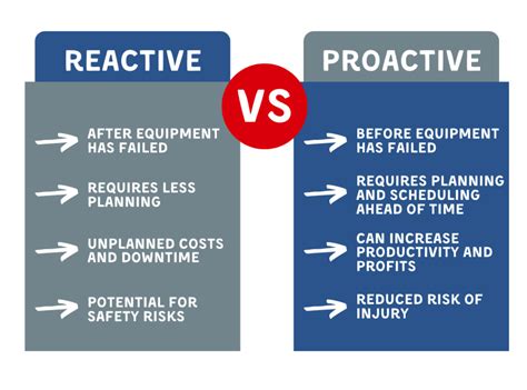 Reactive vs Planned Maintenance plans: Things to consider on …