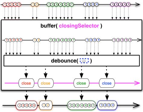 ReactiveX Buffer operator