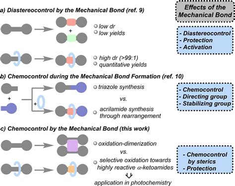 Reactivity of Glutaconamides Within [2]Rotaxanes: Mechanical