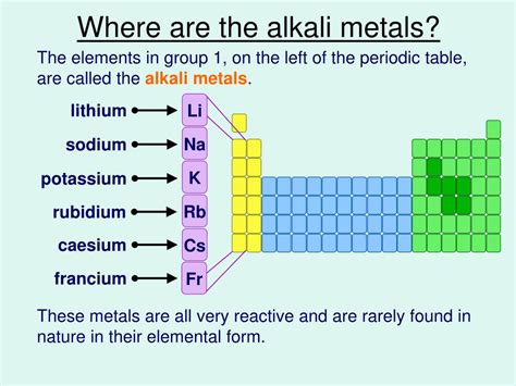 Reactivity of halogens and alkali metals - Mammoth Memory