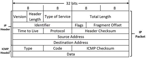 Read ICMP packets in C# using raw sockets A Mutable Log