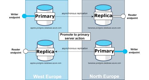 Read Replicas Azure Database For Postgresql Single Server Microsoft Docs