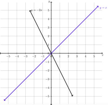 Read Transform Linear Functions Intermediate Algebra