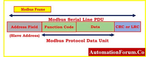 Read modbus data using java. dll) for .  The manual also states the data format is ui...