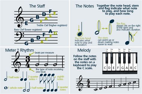 Read sheet music. Let's get started. I. The Staff: Sheet music is written on a series of five horizontal lines called a staff. The lines and spaces on the staff represent different notes that the musician will play. There are 5 lines and 4 spaces in one staff. The notes are alphabets used from A through G. <The Staff>. 