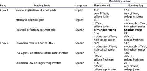 Readability Level Of The Assigned Material Before Each Essay Separated Download Scientific Diagram