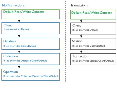 Readafterwrite Consistency in MongoDB DEV Community
