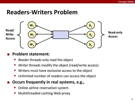 Reader Writer Problem Solution