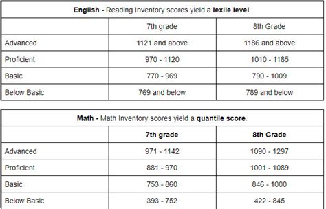 Reading And Math Inventory