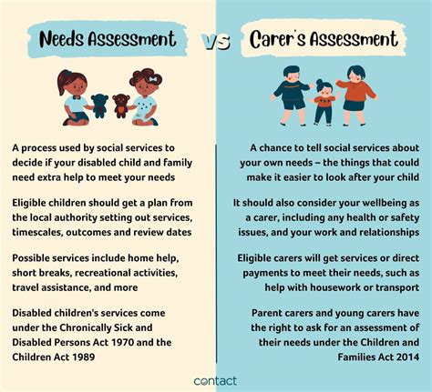 Reading Directory Parent Carers Needs Assessment & Support