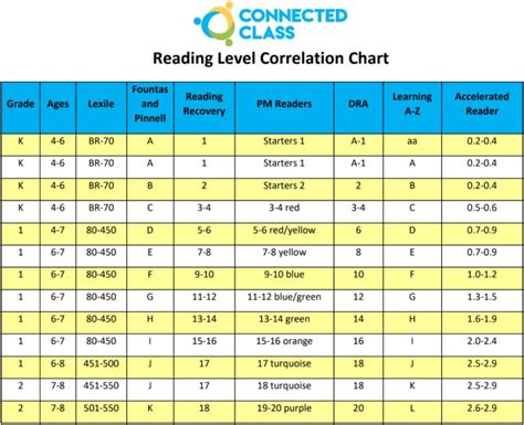 Reading Levels Correlation Chart