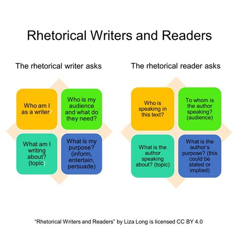 Reading Rhetorically-Writing Rhetorically