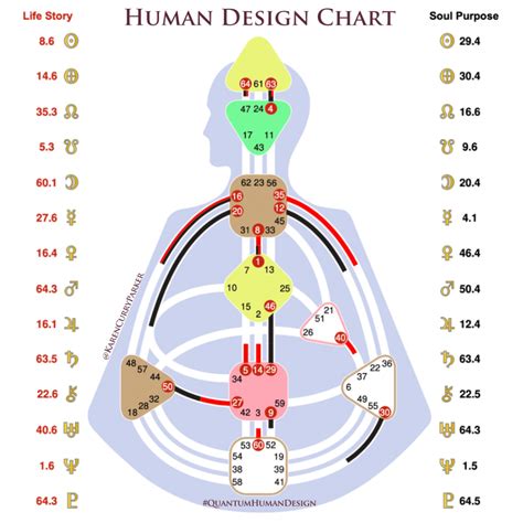 Reading Your Human Design Chart Get Your Free Human Design Chart