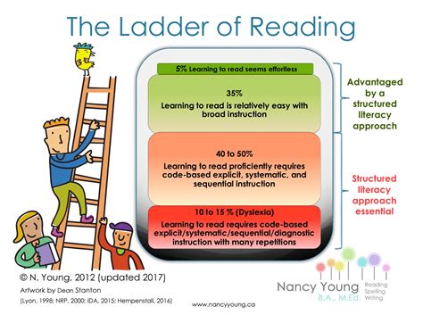 These two alternatives suggest a third path of bi-directional influence that generates a positive feedback loop: initial struggle or difficulty in reading acquisition leads to an emotional distress, which in turn leads to additional and broader reading difficulty, and so on . Clearly, there are several challenges from which children with .... 