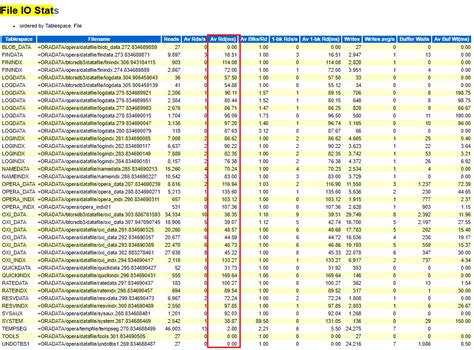 Reading and Understanding AWR Report for IO or Disk latency 2 OracleNext Solution to your