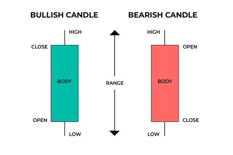 A candlestick chart is a type of price chart often used by traders to identify potential trading opportunities based on price patterns. It provides investors with a wide …
