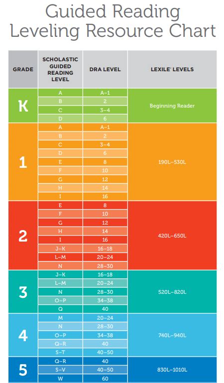Reading levels of books.  IG - Illustrated Guide Nonfiction materials often used f...