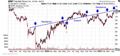 Here’s a quick guide to reading stock charts: -The x-axi