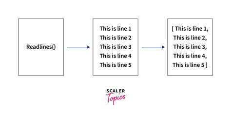 Readline vs readlines python.  Compare their differences, advantages and disadvantages, and pr...