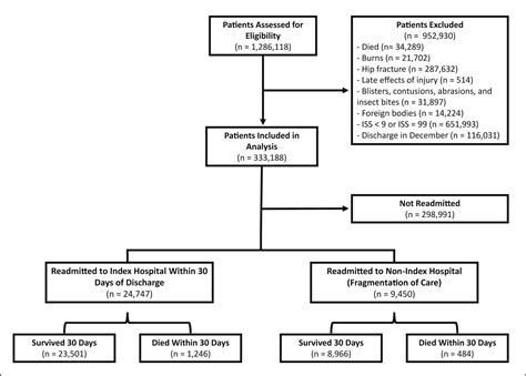 Readmissions After Injury: Is Fragmentation of Care …