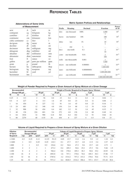 Ready Reference Tables