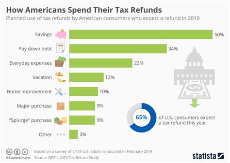 Ready for tax day 2023? Here’s what Americans spend their refund on