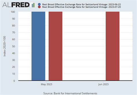 Real Broad Effective Exchange Rate for Switzerland (RBCHBIS)