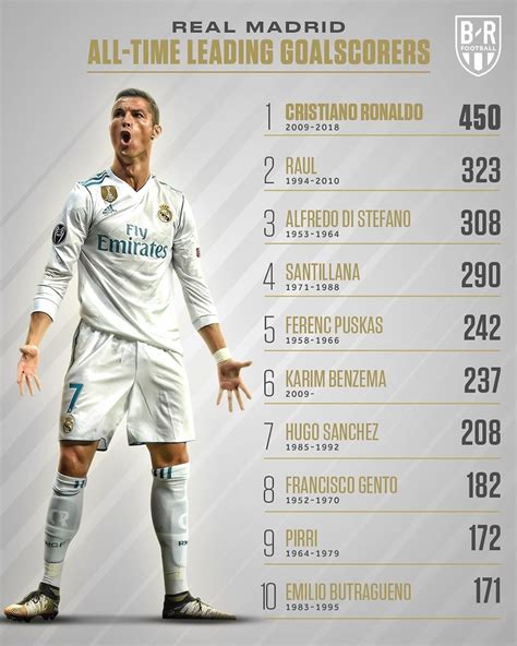 Real Madrid All Time Top Scorers: Highest Goalscorers for Real Madrid