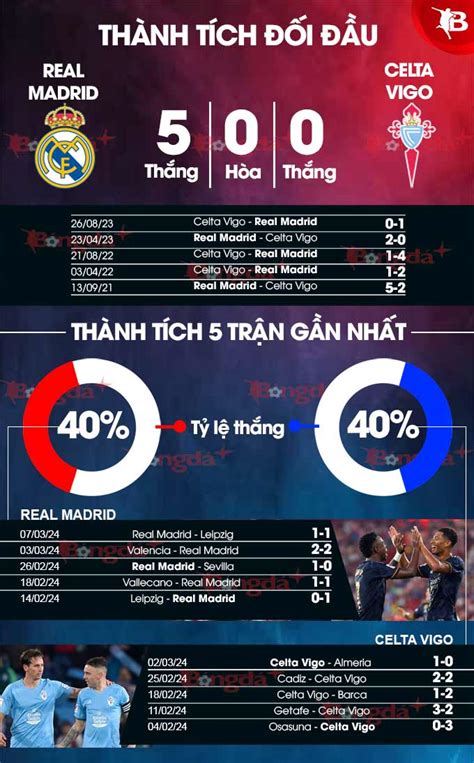 Real Madrid vs Celta Vigo: Phân tích Trận Cầu Đỉnh Cao Trên Bong888