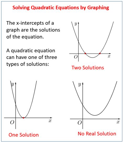 Real Solutions Of Graph