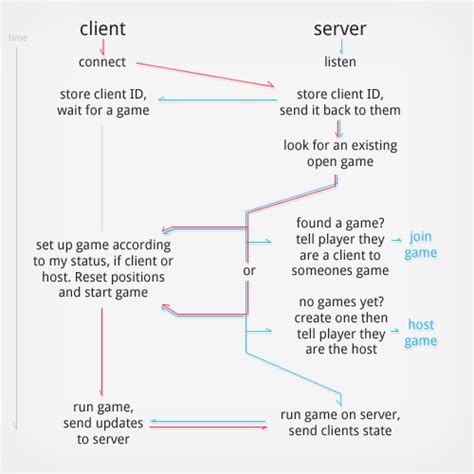 Real Time Multiplayer in HTML5 HTML Goodies