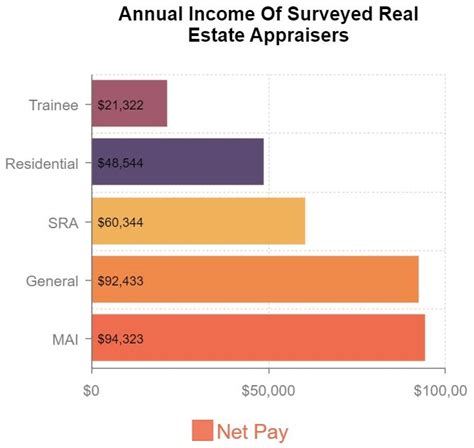 Real estate appraiser salary. The average Appraiser (Residential Real Estate) salary in Idaho is $54,428 as of November 27, 2023, but the range typically falls between $47,227 and $64,112. Salary ranges can vary widely depending on the city and many other important factors, including education, certifications, additional skills, the number of years you have … 