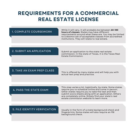 Real estate license A Complete Guide 2019 Edition