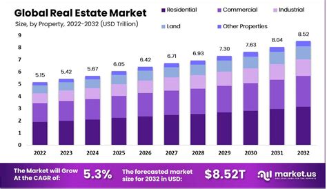 Real estate market size 2030 Statista