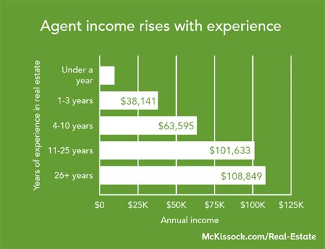Real estate showing agent salary. Salary Search: Licensed Real Estate Showing Agent salaries in Dallas-Fort Worth, TX; Urgently hiring. Real Estate Agent Sales Position. The Mokry Group. Flower Mound, TX 75022. $120,000 - $360,000 a year. Full-time +1. Monday to Friday +2. Easily apply: THIS IS A REAL SALES POSITION! We are NOT hiring Buyer's Agents! 