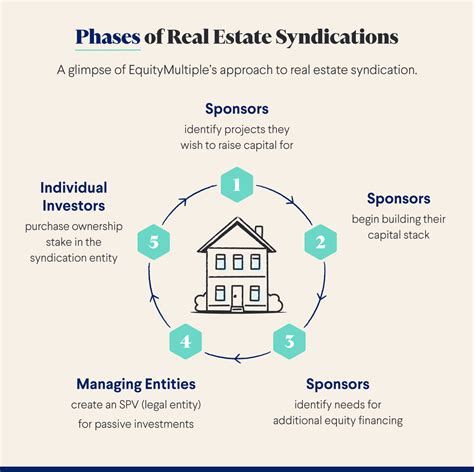 Real estate syndication platforms. Things To Know About Real estate syndication platforms. 