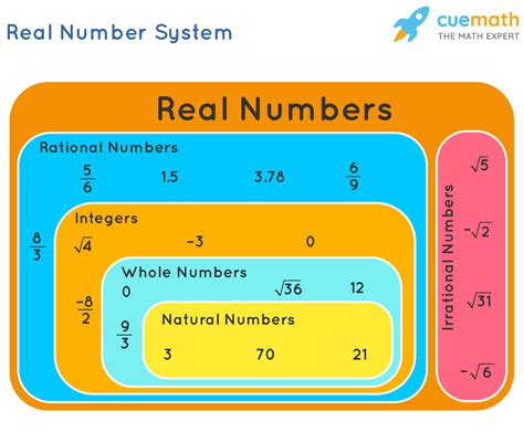 Real numbers can be integers, whole numbers, natural naturals, fractions, or decimals. Real numbers can be positive, negative, or zero. Thus, real numbers broadly include all rational and irrational numbers. They are represented by the symbol $ {\mathbb {R}}$ and have all numbers from negative infinity, denoted -∞, to positive infinity ....