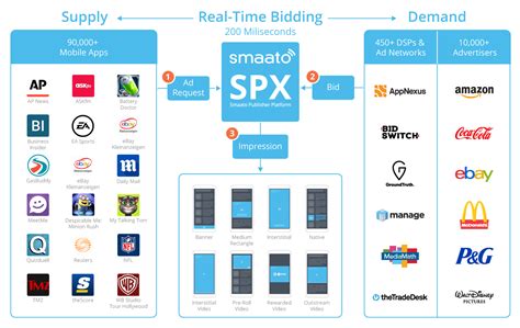 Real Time Bidding has grown and maintained 
