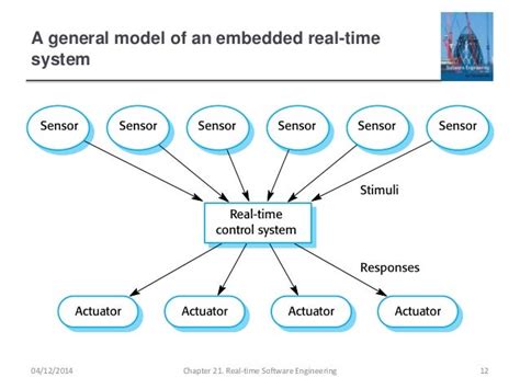 May 19, 2007 · Real Time Systems &amp; RTOS Vishwa Mohan 9.2K views • 39 slides EMBEDDED SYSTEMS 1 PRADEEP 791 views • 22 slides Similar to Real Time Software Design in Software Engineering SE13 ( 20 ) 