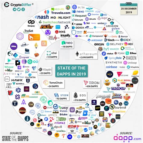 Real-World Examples of DApp Ecosystem Expansion Strategies