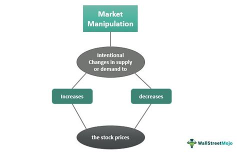 Real-World Examples of Market Manipulation