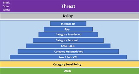 Real-time Protection Policies - Netskope