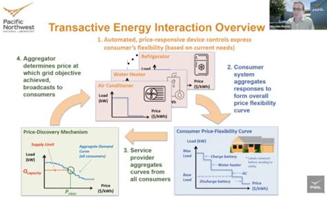 Real-time pricing that balances renewables could save $33 billion …